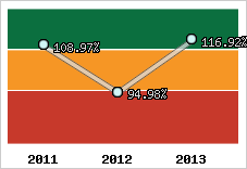  Evolution de l'activité