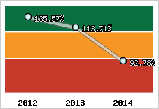  Evolution de l'activité