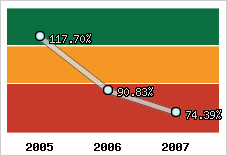  Evolution de l'activité