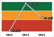  Evolution de l'activité
