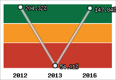  Evolution de l'activité