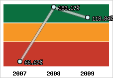  Evolution de l'activité