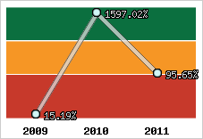  Evolution de l'activité