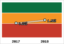 Rentabilité de l'exploitation