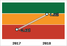 Rentabilité de l'exploitation