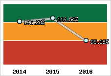  Evolution de l'activité