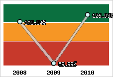  Evolution de l'activité