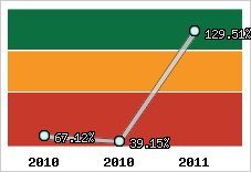  Evolution de l'activité