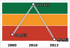  Evolution de l'activité