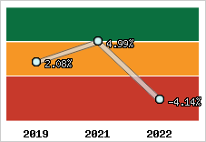 Capacité d'autofinancement