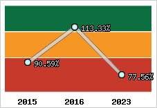  Evolution de l'activité