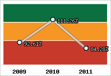  Evolution de l'activité