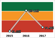  Evolution de l'activité