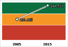  Evolution de l'activité