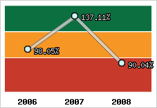  Evolution de l'activité