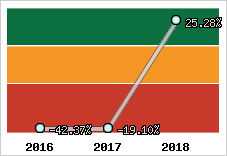 Rentabilité de l'exploitation
