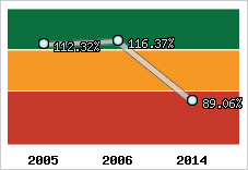  Evolution de l'activité