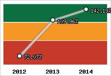  Evolution de l'activité