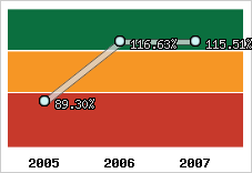  Evolution de l'activité