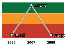  Evolution de l'activité