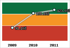  Evolution de l'activité