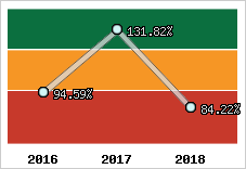  Evolution de l'activité