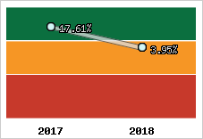 Rentabilité de l'exploitation