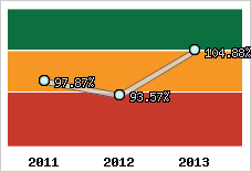  Evolution de l'activité