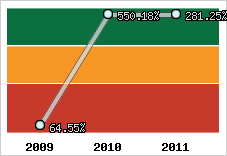  Evolution de l'activité