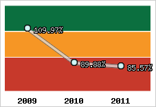  Evolution de l'activité