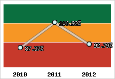  Evolution de l'activité