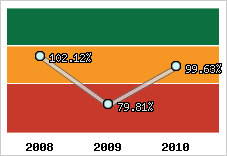  Evolution de l'activité