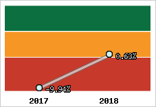 Rentabilité de l'exploitation