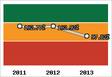  Evolution de l'activité