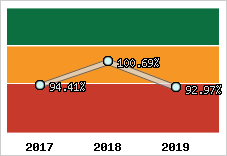  Evolution de l'activité