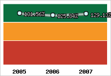  Evolution de l'activité