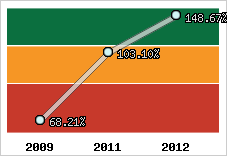  Evolution de l'activité