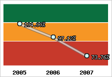  Evolution de l'activité