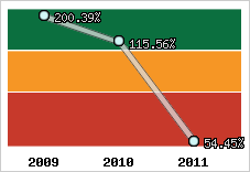 Evolution de l'activité