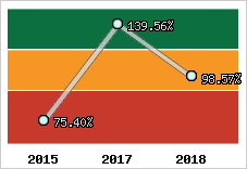  Evolution de l'activité