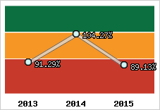  Evolution de l'activité