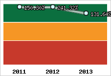  Evolution de l'activité