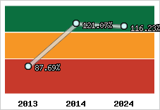  Evolution de l'activité