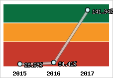  Evolution de l'activité