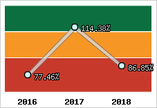  Evolution de l'activité