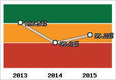  Evolution de l'activité