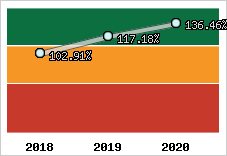  Evolution de l'activité