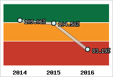  Evolution de l'activité