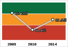  Evolution de l'activité