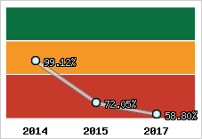  Evolution de l'activité